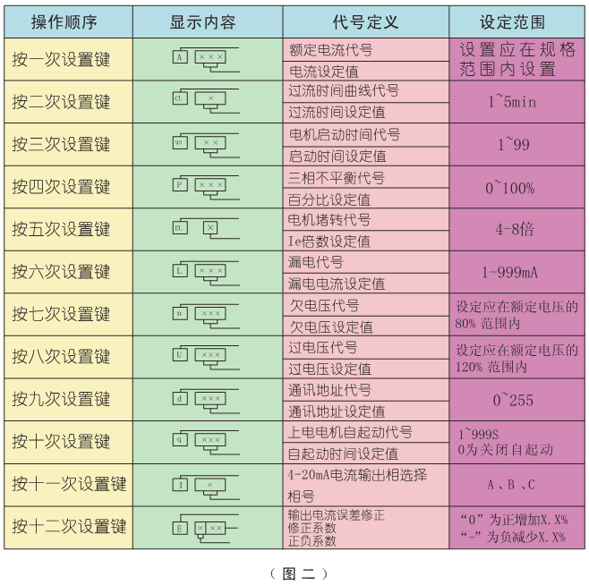 電動(dòng)機(jī)保護(hù)器參數(shù)設(shè)置表