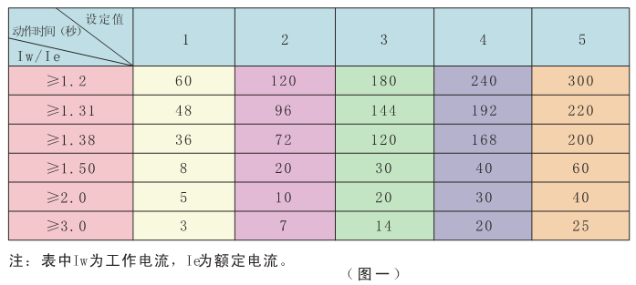 電動(dòng)機(jī)保護(hù)器過(guò)流曲線設(shè)置