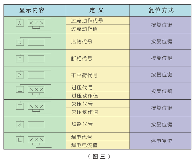 電動(dòng)機(jī)保護(hù)器故障代碼