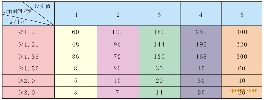 電動機保護器過載動作曲線表